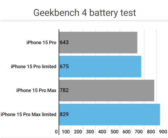 于田apple维修站iPhone15Pro的ProMotion高刷功能耗电吗