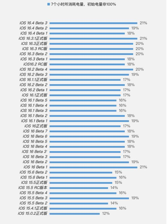 于田苹果手机维修分享iOS 16.4 Beta 3续航跑分等测试结果汇总 