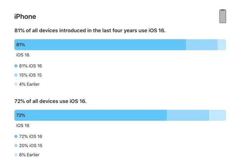 于田苹果手机维修分享iOS 16 / iPadOS 16 安装率 