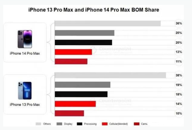 于田苹果手机维修分享iPhone 14 Pro的成本和利润 