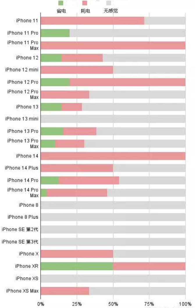 于田苹果手机维修分享iOS16.2太耗电怎么办？iOS16.2续航不好可以降级吗？ 