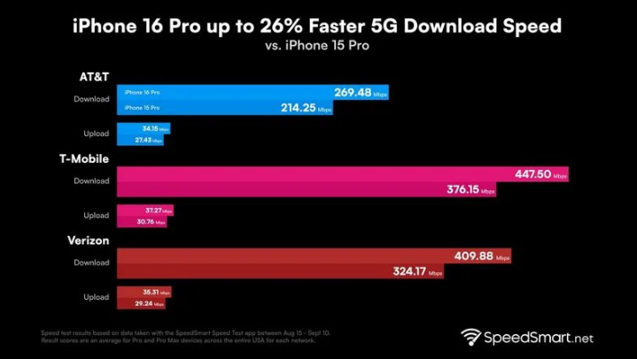 于田苹果手机维修分享iPhone 16 Pro 系列的 5G 速度 